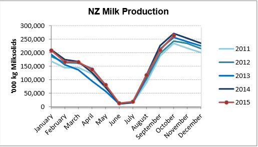NZ production