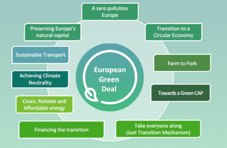 Sustainability Brief - What Is the EU Green Deal? - Irish Farmers'  Association